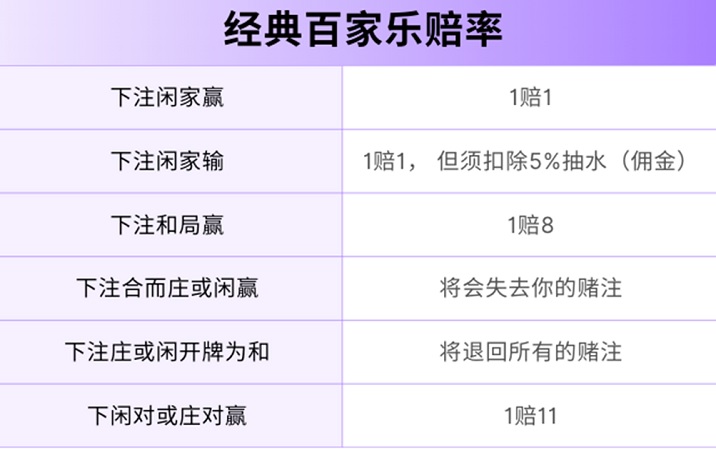 百家樂玩法和百家樂規則的賠率