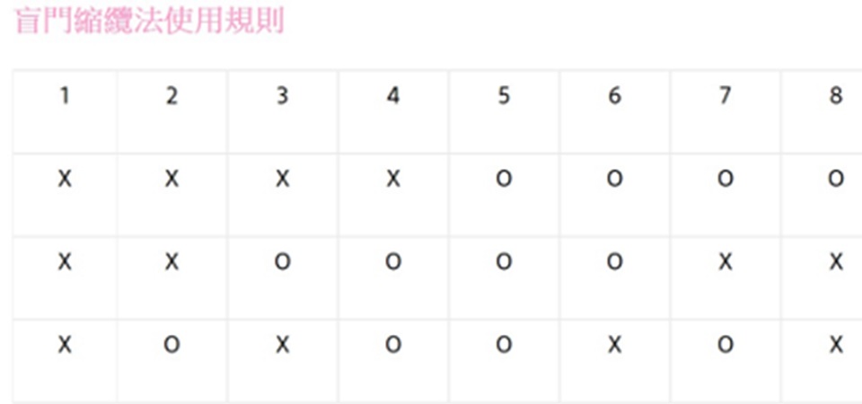 盲門收縮法