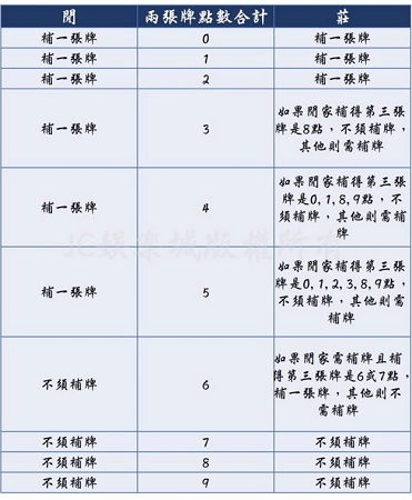 繪製卡片