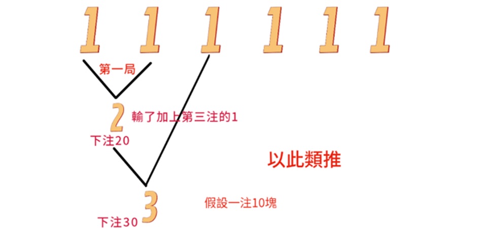 鞅投注法的玩法規則